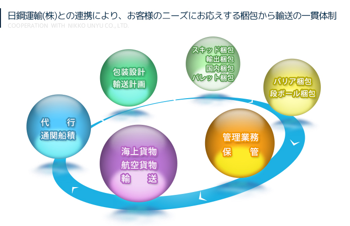 日鋼運輸との連携